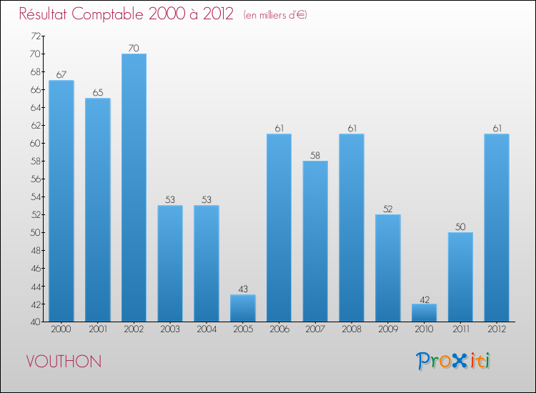 Evolution du résultat comptable pour la commune de VOUTHON de 2000 à 2012 Evolution du résultat comptable pour VOUTHON de 2000 à 2012