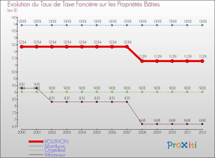 Evolution du taux de la taxe foncière sur le bati pour VOUTHON et les communes proches de 2000 à 2012 Comparaison des taux de taxe foncière sur le bati pour VOUTHON et les communes voisines de 2000 à 2012