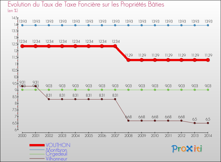 Evolution du taux de la taxe foncière sur le bati pour VOUTHON et les communes proches de 2000 à 2014 Comparaison des taux de taxe foncière sur le bati pour VOUTHON et les communes voisines de 2000 à 2014