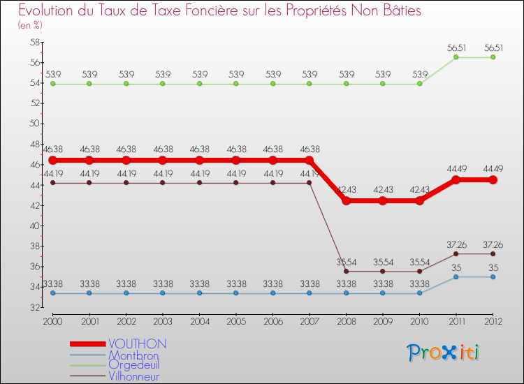 Evolution du taux de la taxe foncière sur les immeubles et terrains non batis pour VOUTHON et les communes proches de 2000 à 2012 Comparaison des taux de la taxe foncière sur les immeubles et terrains non batis pour VOUTHON et les communes voisines de 2000 à 2012