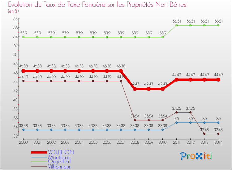 Evolution du taux de la taxe foncière sur les immeubles et terrains non batis pour VOUTHON et les communes proches de 2000 à 2014 Comparaison des taux de la taxe foncière sur les immeubles et terrains non batis pour VOUTHON et les communes voisines de 2000 à 2014