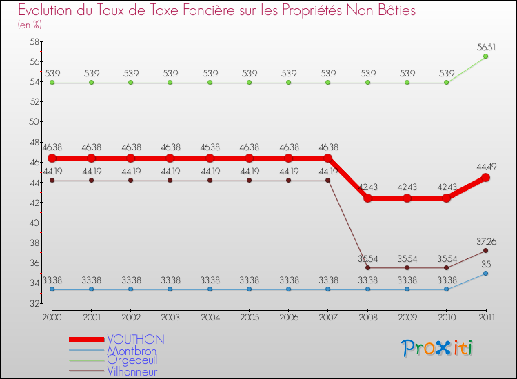 Evolution du taux de la taxe foncière sur les immeubles et terrains non batis pour VOUTHON et les communes proches Comparaison des taux de la taxe foncière sur les immeubles et terrains non batis pour VOUTHON et les communes voisines