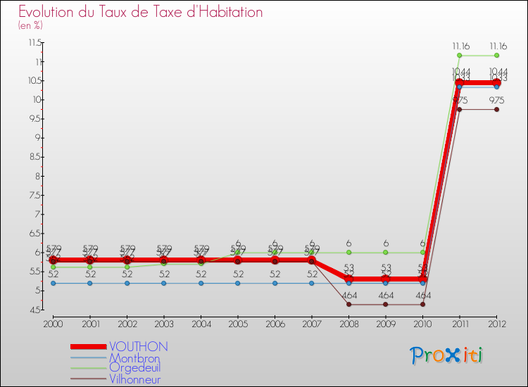 Evolution du taux de la taxe d'habitation pour VOUTHON et les communes proches Comparaison des taux de la taxe d'habitation pour VOUTHON et les communes voisines