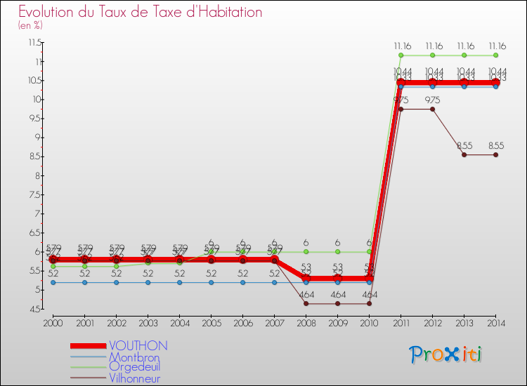 Evolution du taux de la taxe d'habitation pour VOUTHON et les communes proches de 2000 à 2014 Comparaison des taux de la taxe d'habitation pour VOUTHON et les communes voisines de 2000 à 2014