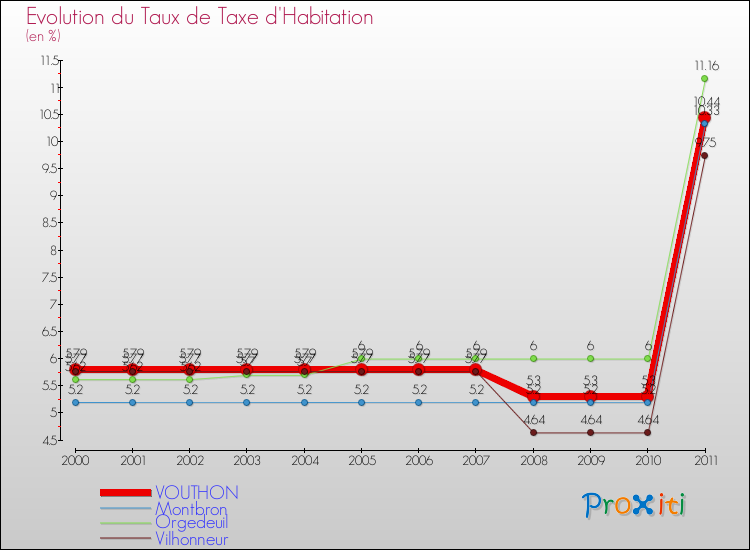 Evolution du taux de la taxe d'habitation pour VOUTHON et les communes proches Comparaison des taux de la taxe d'habitation pour VOUTHON et les communes voisines