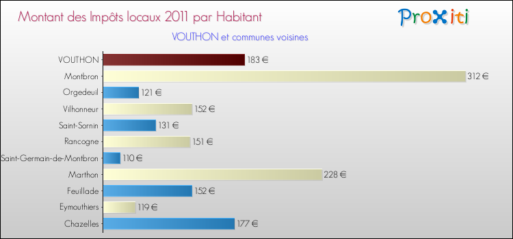Montant des impôts locaux par Habitant pour VOUTHON et les communes proches Comparaison des impôts locaux par habitant pour VOUTHON et les communes voisines