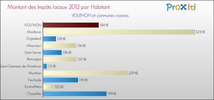 Montant des impôts locaux par Habitant pour VOUTHON et les communes proches Comparaison des impôts locaux par habitant pour VOUTHON et les communes voisines