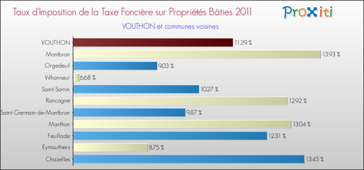 Taux d'imposition de la taxe foncière sur le bati 2011 pour VOUTHON et les communes proches Comparaison des taux d'imposition de la taxe foncière sur le bati 2011 pour VOUTHON et les communes voisines