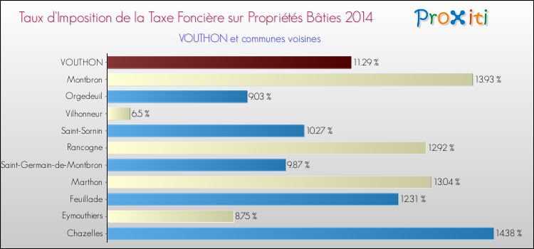 Taux d'imposition de la taxe foncière sur le bati 2014 pour VOUTHON et les communes proches Comparaison des taux d'imposition de la taxe foncière sur le bati 2014 pour VOUTHON et les communes voisines