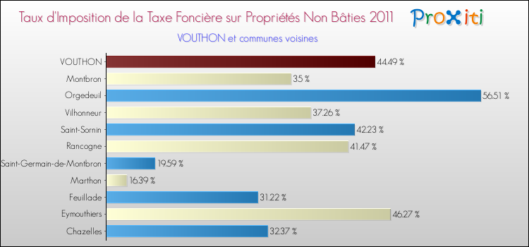 Taux d'imposition de la taxe foncière sur les immeubles et terrains non batis 2011 pour VOUTHON et les communes proches Comparaison des taux d'imposition de la taxe foncière sur les immeubles et terrains non batis 2011 pour VOUTHON et les communes voisines