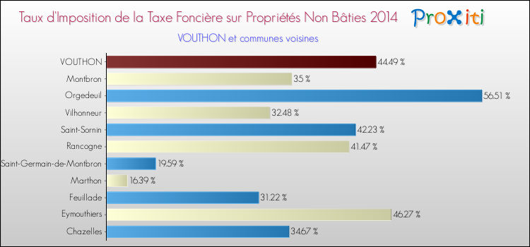 Taux d'imposition de la taxe foncière sur les immeubles et terrains non batis 2014 pour VOUTHON et les communes proches Comparaison des taux d'imposition de la taxe foncière sur les immeubles et terrains non batis 2014 pour VOUTHON et les communes voisines