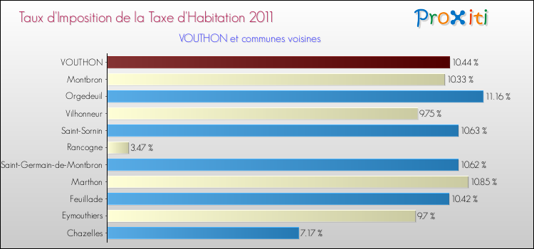Taux d'imposition de la taxe d'habitation 2011 pour VOUTHON et les communes proches Comparaison des taux d'imposition de la taxe d'habitation 2011 pour VOUTHON et les communes voisines