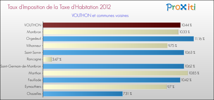 Taux d'imposition de la taxe d'habitation 2012 pour VOUTHON et les communes proches Comparaison des taux d'imposition de la taxe d'habitation 2012 pour VOUTHON et les communes voisines