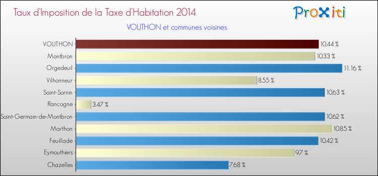 Taux d'imposition de la taxe d'habitation 2014 pour VOUTHON et les communes proches Comparaison des taux d'imposition de la taxe d'habitation 2014 pour VOUTHON et les communes voisines