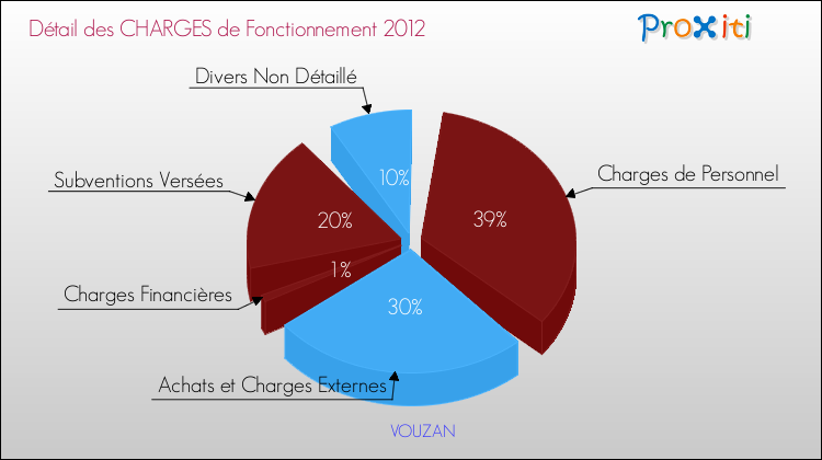Décomposition des Charges de Fonctionnement 2012 de la commune de VOUZAN Charges de Fonctionnement 2012 pour la commune de VOUZAN