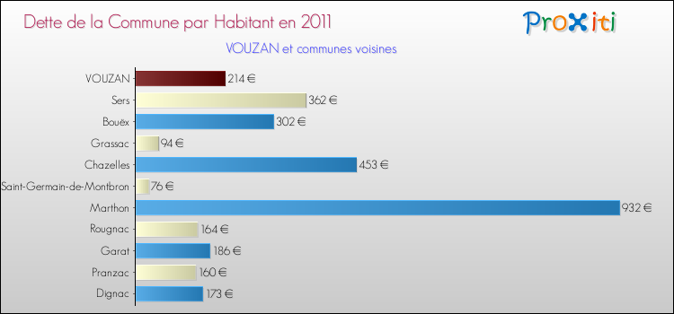 Dette par habitant de la commune en 2011 pour VOUZAN et les communes proches Comparaison de la dette par habitant de la commune en 2011 pour VOUZAN et les communes voisines
