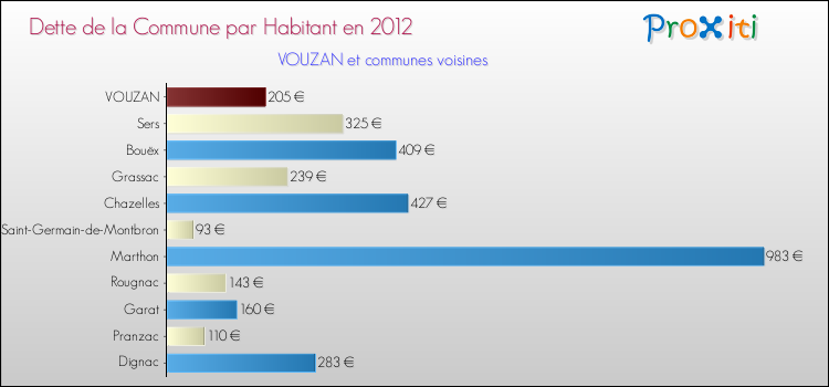 Dette par habitant de la commune en 2012 pour VOUZAN et les communes proches Comparaison de la dette par habitant de la commune en 2012 pour VOUZAN et les communes voisines