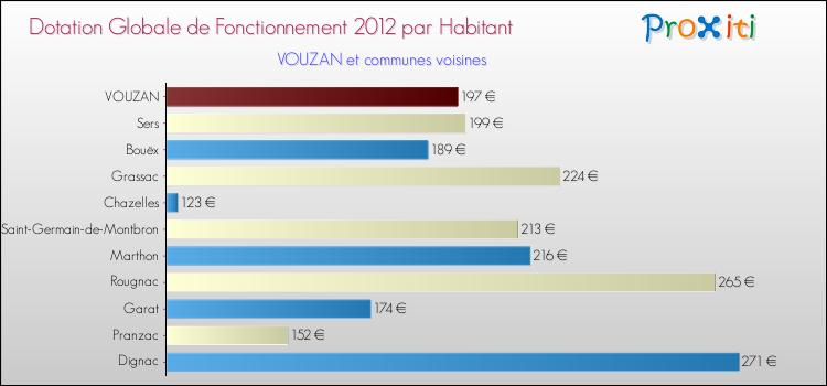 Montant des dotations globales de fonctionnement DGF par Habitant pour VOUZAN et les communes proches Comparaison des des dotations globales de fonctionnement DGF par habitant pour VOUZAN et les communes voisines