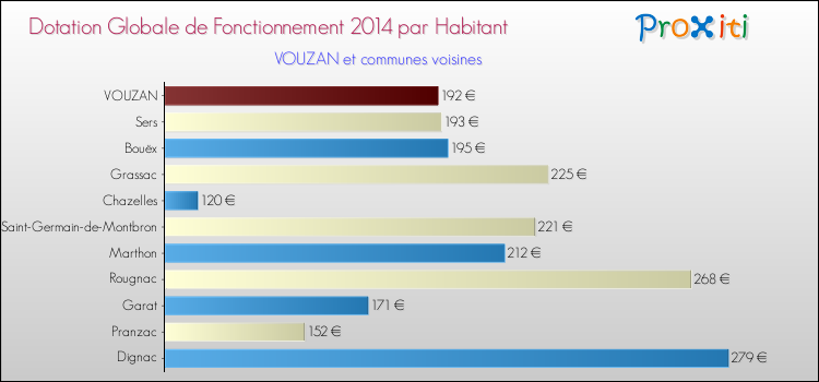 Montant des dotations globales de fonctionnement DGF par Habitant pour VOUZAN et les communes proches en 2014. Comparaison des des dotations globales de fonctionnement DGF par habitant pour VOUZAN et les communes voisines en 2014.