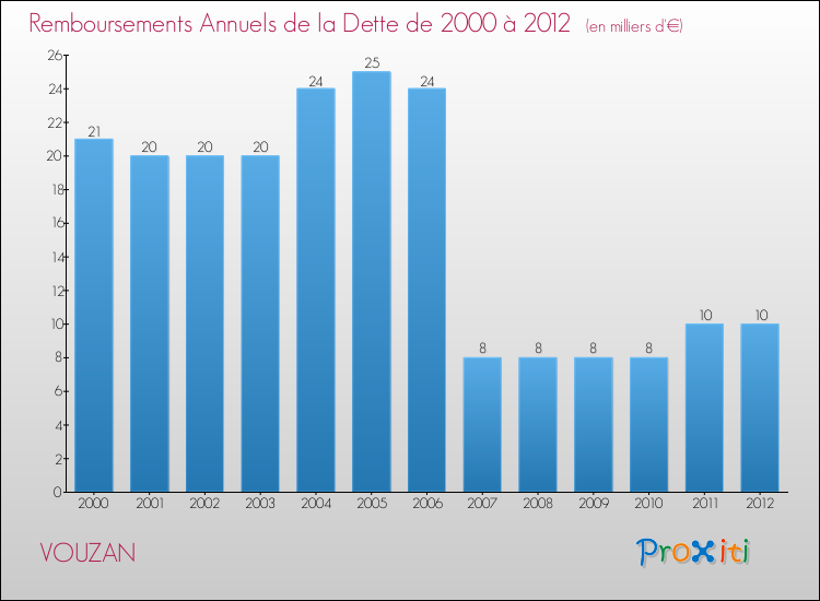 Evolution de l'annuité de la dette pour la commune de VOUZAN de 2000 à 2012 Annuités de la dette pour VOUZAN de 2000 à 2012
