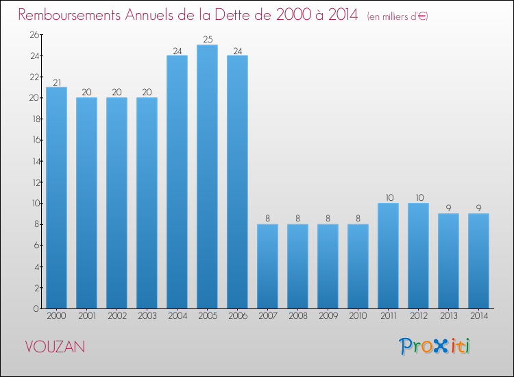 Evolution de l'annuité de la dette pour la commune de VOUZAN de 2000 à 2014 Annuités de la dette pour VOUZAN de 2000 à 2014