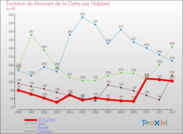 Evolution de la dette par habitant pour la commune de VOUZAN et les communes proches de 2000 à 2012 Comparaison de la dette par habitant pour VOUZAN et les communes voisines de 2000 à 2012