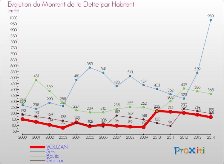 Evolution de la dette par habitant pour la commune de VOUZAN et les communes proches de 2000 à 2014 Comparaison de la dette par habitant pour VOUZAN et les communes voisines de 2000 à 2014