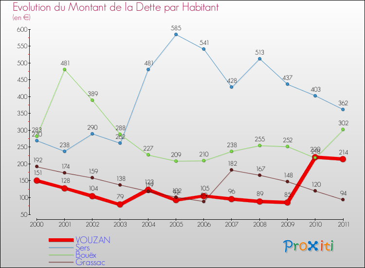 Evolution de la dette par habitant pour la commune de VOUZAN et les communes proches Comparaison de la dette par habitant pour VOUZAN et les communes voisines
