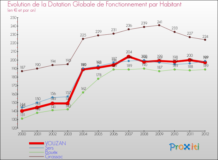 Evolution et montant de la dotation globale de fonctionnement par Habitant pour VOUZAN et les communes proches Comparaison des dotations globales de fonctionnement par habitant pour VOUZAN et les communes voisines