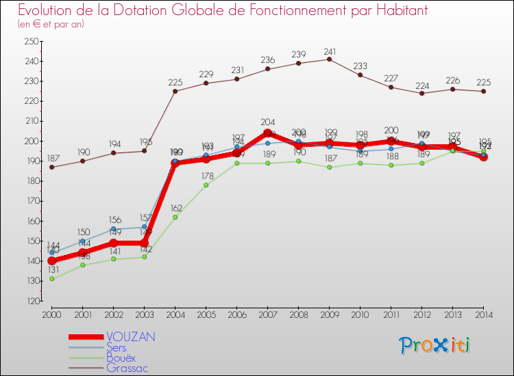 Evolution et montant de la dotation globale de fonctionnement par Habitant pour VOUZAN et les communes proches de 2000 à 2014. Comparaison des dotations globales de fonctionnement par habitant pour VOUZAN et les communes voisines de 2000 à 2014.