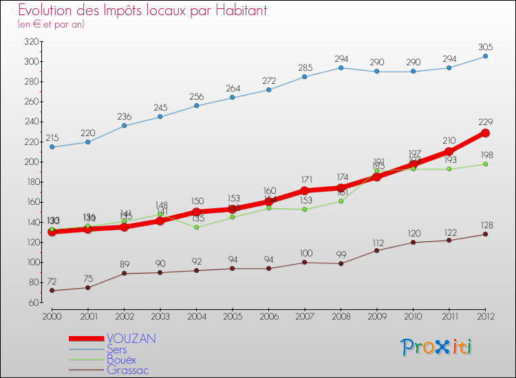 Evolution et montant des impôts locaux par Habitant pour VOUZAN et les communes proches Comparaison des impôts locaux par habitant pour VOUZAN et les communes voisines