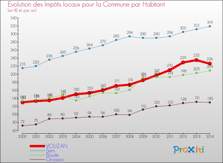 Evolution et montant des impôts locaux par Habitant pour VOUZAN et les communes proches de 2000 à 2014 Comparaison des impôts locaux par habitant pour VOUZAN et les communes voisines de 2000 à 2014