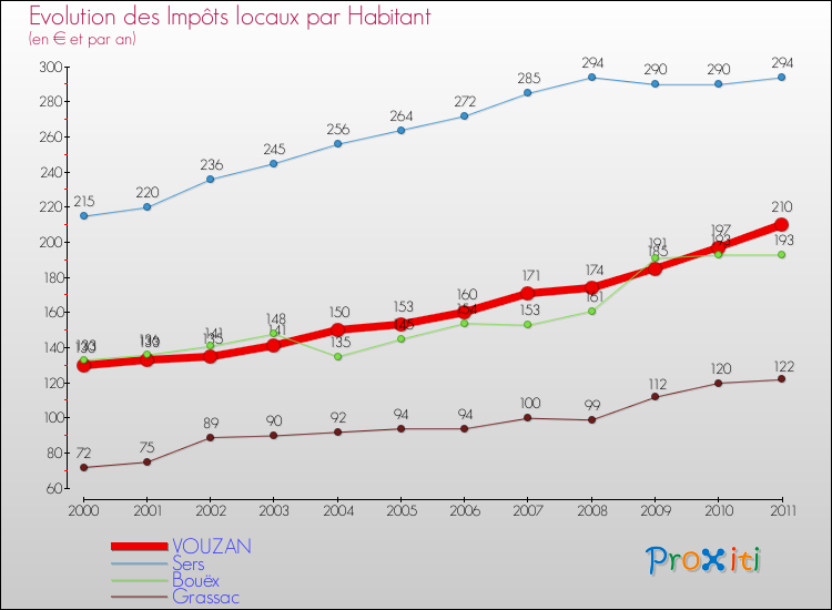 Evolution et montant des impôts locaux par Habitant pour VOUZAN et les communes proches Comparaison des impôts locaux par habitant pour VOUZAN et les communes voisines