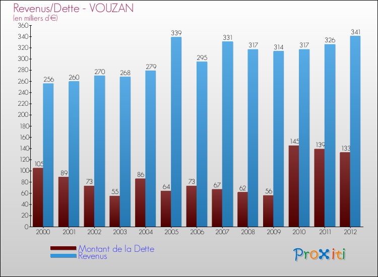 Evolution comparée de la dette et des revenus pour la commune de VOUZAN de 2000 à 2012 Comparaison de la dette et des revenus pour VOUZAN de 2000 à 2012