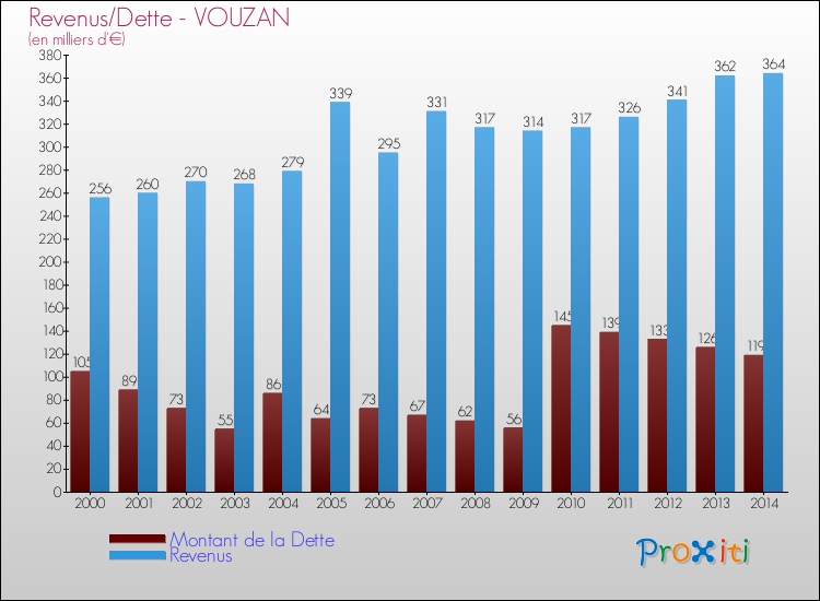 Evolution comparée de la dette et des revenus pour la commune de VOUZAN de 2000 à 2014 Comparaison de la dette et des revenus pour VOUZAN de 2000 à 2014