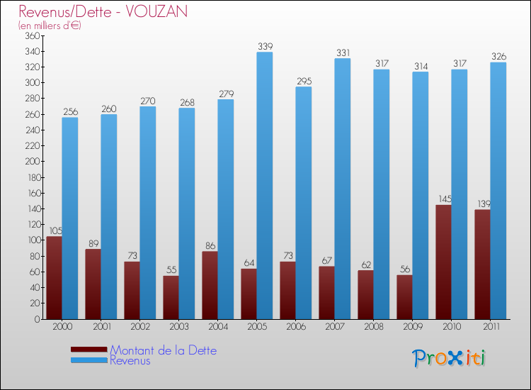 Evolution comparée de la dette et des revenus pour la commune de VOUZAN de 2000 à 2011 Comparaison de la dette et des revenus pour VOUZAN de 2000 à 2011