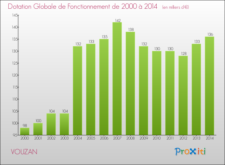 Evolution du montant de la Dotation Globale de Fonctionnement pour la commune de VOUZAN de 2000 à 2014 Evolution du montant de la Dotation Globale de Fonctionnement pour VOUZAN de 2000 à 2014