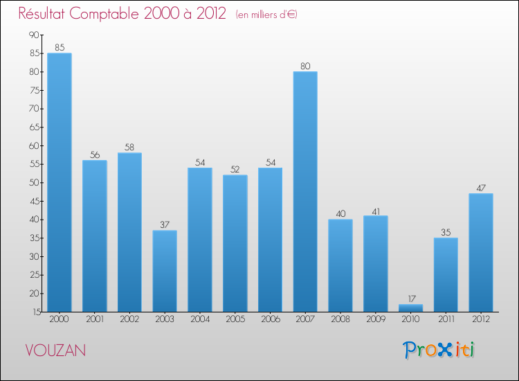 Evolution du résultat comptable pour la commune de VOUZAN de 2000 à 2012 Evolution du résultat comptable pour VOUZAN de 2000 à 2012