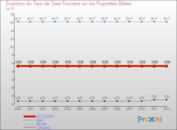 Evolution du taux de la taxe foncière sur le bati pour VOUZAN et les communes proches de 2000 à 2012 Comparaison des taux de taxe foncière sur le bati pour VOUZAN et les communes voisines de 2000 à 2012