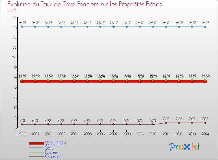 Evolution du taux de la taxe foncière sur le bati pour VOUZAN et les communes proches de 2000 à 2014 Comparaison des taux de taxe foncière sur le bati pour VOUZAN et les communes voisines de 2000 à 2014