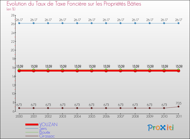 Evolution du taux de la taxe foncière sur le bati pour VOUZAN et les communes proches Comparaison des taux de taxe foncière sur le bati pour VOUZAN et les communes voisines