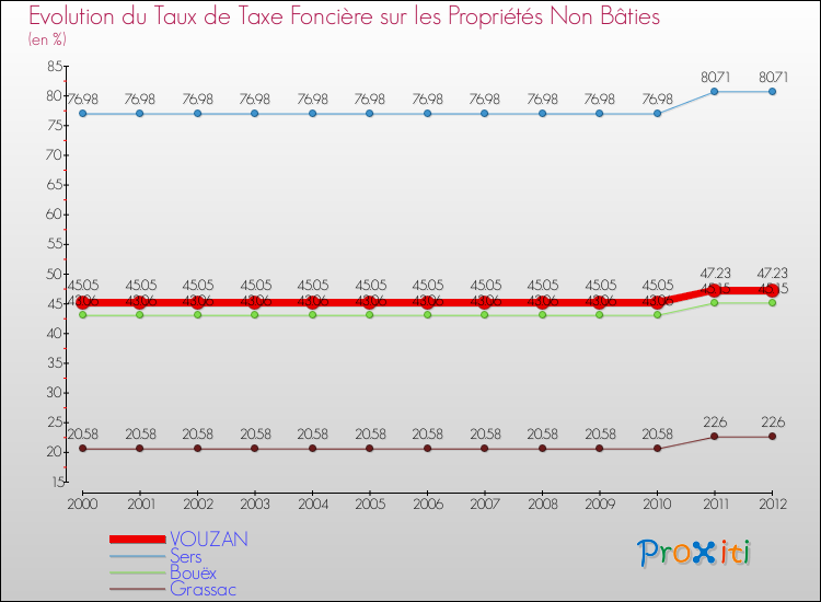 Evolution du taux de la taxe foncière sur les immeubles et terrains non batis pour VOUZAN et les communes proches de 2000 à 2012 Comparaison des taux de la taxe foncière sur les immeubles et terrains non batis pour VOUZAN et les communes voisines de 2000 à 2012