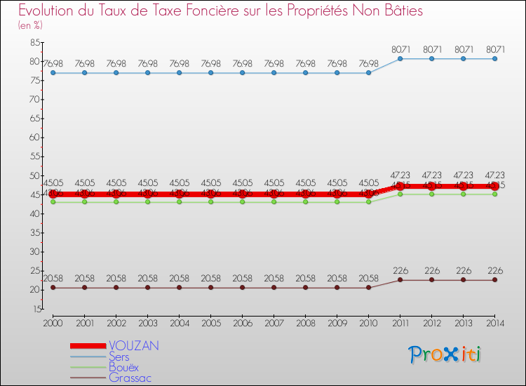 Evolution du taux de la taxe foncière sur les immeubles et terrains non batis pour VOUZAN et les communes proches de 2000 à 2014 Comparaison des taux de la taxe foncière sur les immeubles et terrains non batis pour VOUZAN et les communes voisines de 2000 à 2014