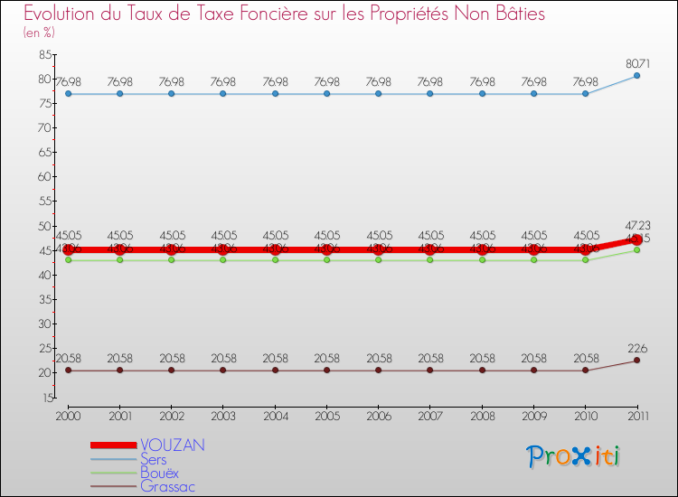 Evolution du taux de la taxe foncière sur les immeubles et terrains non batis pour VOUZAN et les communes proches Comparaison des taux de la taxe foncière sur les immeubles et terrains non batis pour VOUZAN et les communes voisines
