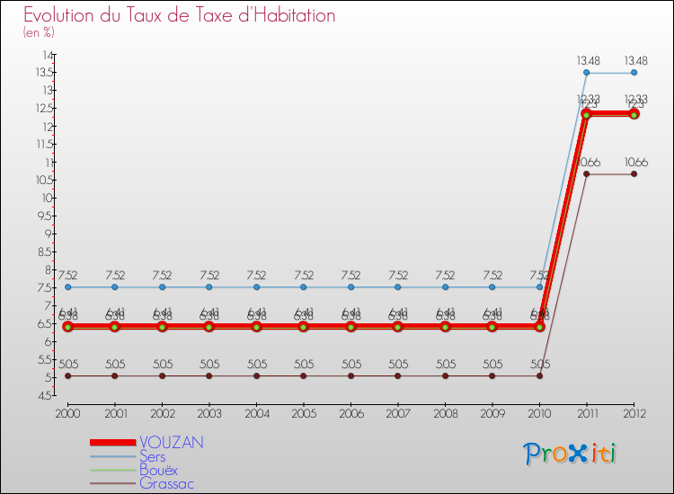Evolution du taux de la taxe d'habitation pour VOUZAN et les communes proches Comparaison des taux de la taxe d'habitation pour VOUZAN et les communes voisines