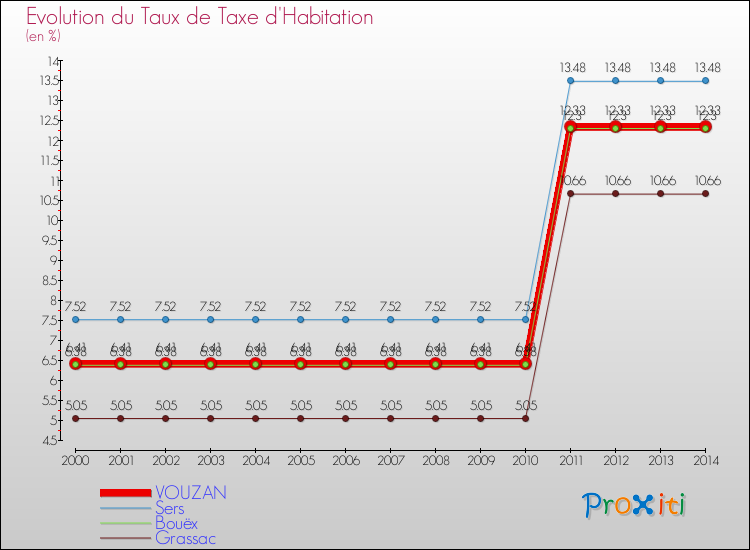 Evolution du taux de la taxe d'habitation pour VOUZAN et les communes proches de 2000 à 2014 Comparaison des taux de la taxe d'habitation pour VOUZAN et les communes voisines de 2000 à 2014