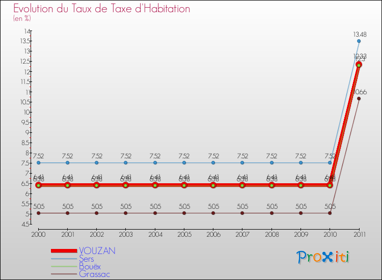 Evolution du taux de la taxe d'habitation pour VOUZAN et les communes proches Comparaison des taux de la taxe d'habitation pour VOUZAN et les communes voisines