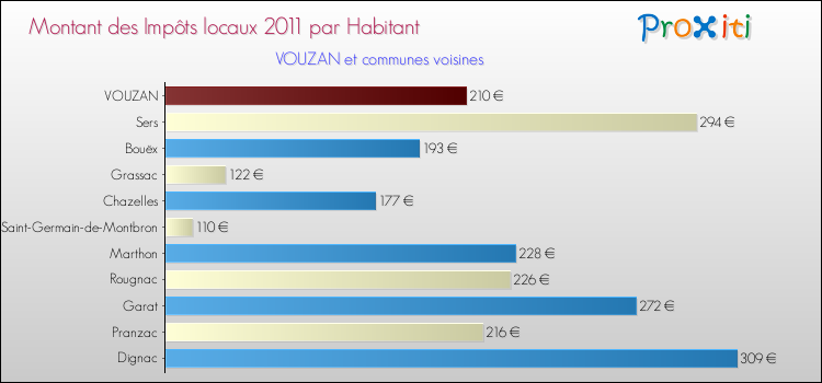 Montant des impôts locaux par Habitant pour VOUZAN et les communes proches Comparaison des impôts locaux par habitant pour VOUZAN et les communes voisines