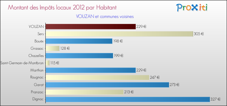 Montant des impôts locaux par Habitant pour VOUZAN et les communes proches Comparaison des impôts locaux par habitant pour VOUZAN et les communes voisines
