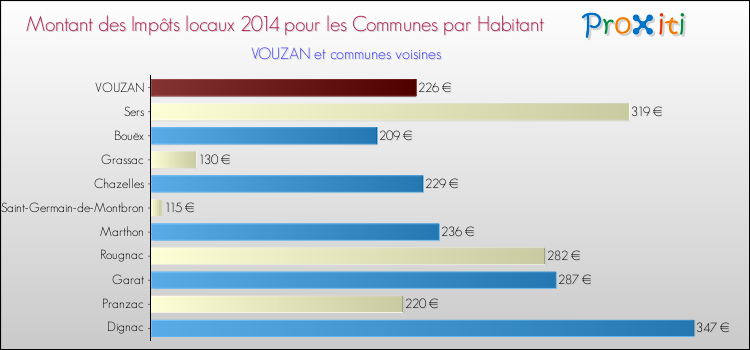 Montant des impôts locaux par Habitant pour VOUZAN et les communes proches en 2014 Comparaison des impôts locaux par habitant pour VOUZAN et les communes voisines en 2014